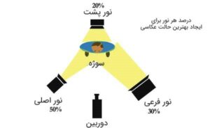 اینفوگرافیک درصد هر نور برای بهترین حالت عکاسی